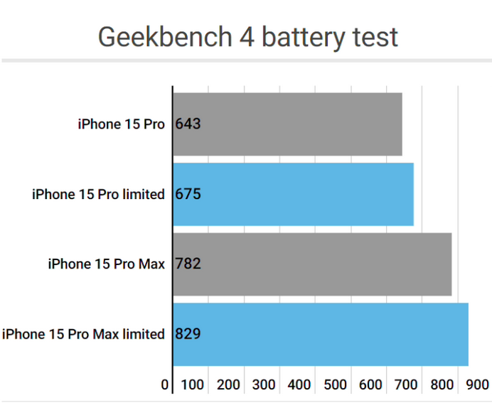 黎母山镇apple维修站iPhone15Pro的ProMotion高刷功能耗电吗