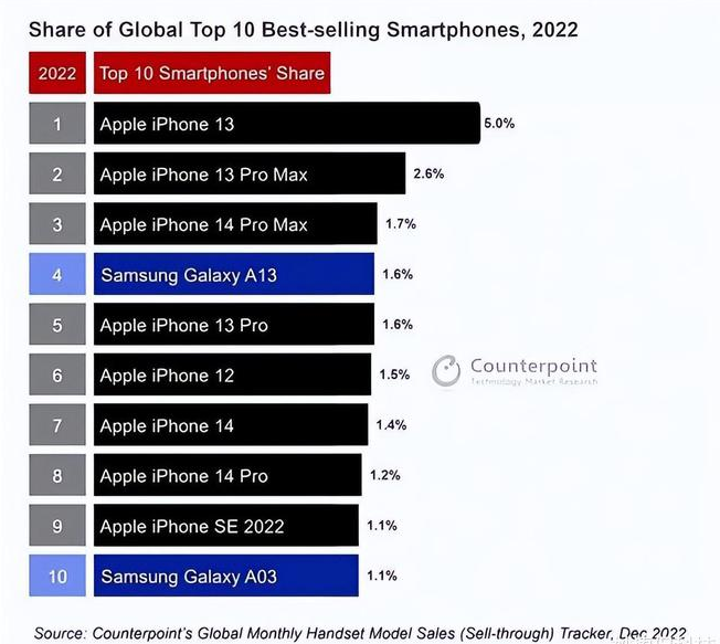 黎母山镇苹果维修分享:为什么iPhone14的销量不如iPhone13? 