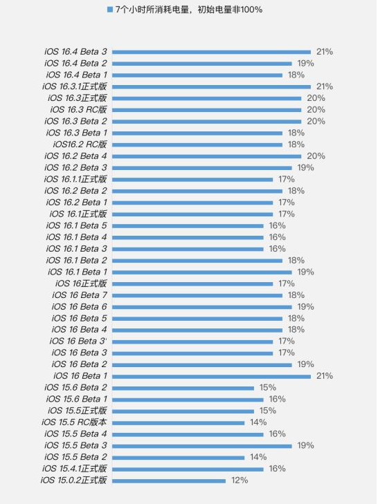 黎母山镇苹果手机维修分享iOS 16.4 Beta 3续航跑分等测试结果汇总 