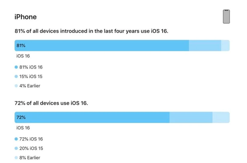 黎母山镇苹果手机维修分享iOS 16 / iPadOS 16 安装率 