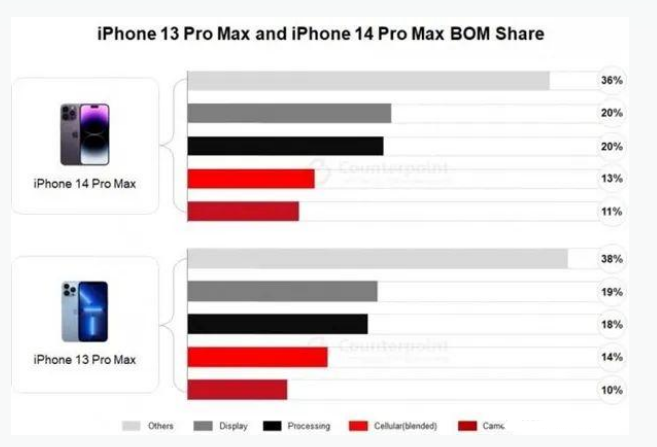 黎母山镇苹果手机维修分享iPhone 14 Pro的成本和利润 