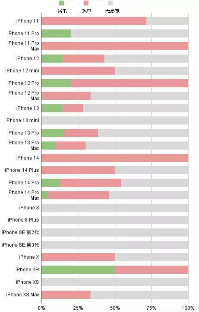 黎母山镇苹果手机维修分享iOS16.2太耗电怎么办？iOS16.2续航不好可以降级吗？ 