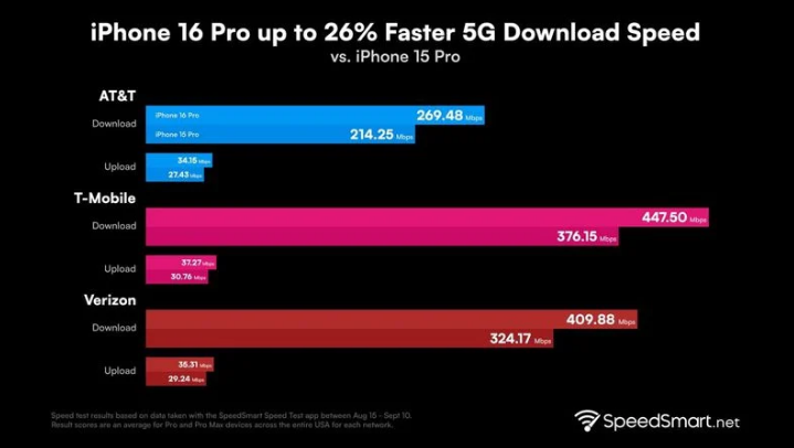 黎母山镇苹果手机维修分享iPhone 16 Pro 系列的 5G 速度 