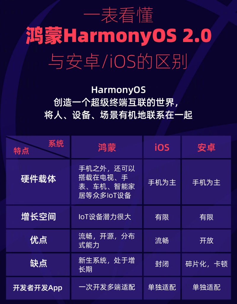 黎母山镇苹果手机维修分享华为鸿蒙 OS 与安卓以及 iOS 都有什么区别 