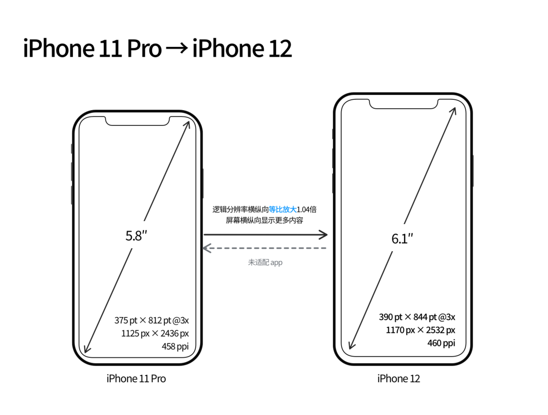 黎母山镇苹果手机维修分享iPhone 12 mini 和 iPhone 12 Pro 的尺寸变化会改变显示内容吗 